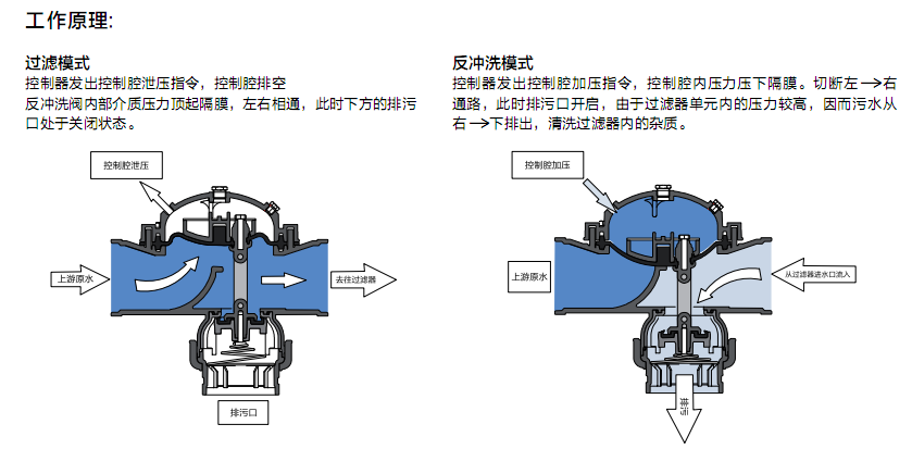 多若特(dorot)反冲洗阀 58p型